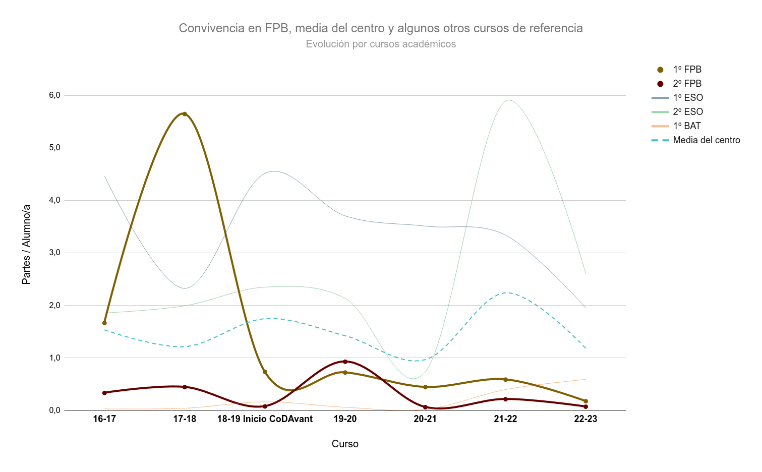 Gráfica sobre la evolución de la convivencia en el centro