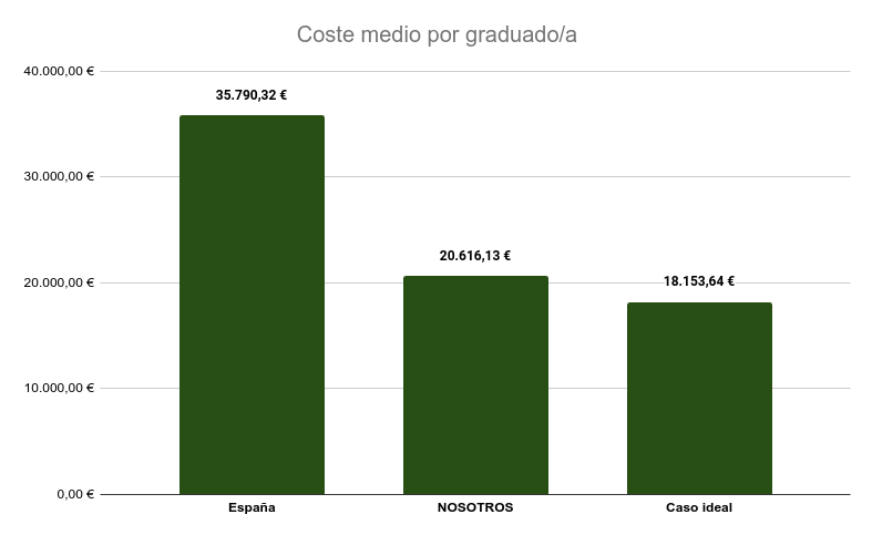 Gráfica sobre el Coste medio por graduado/a