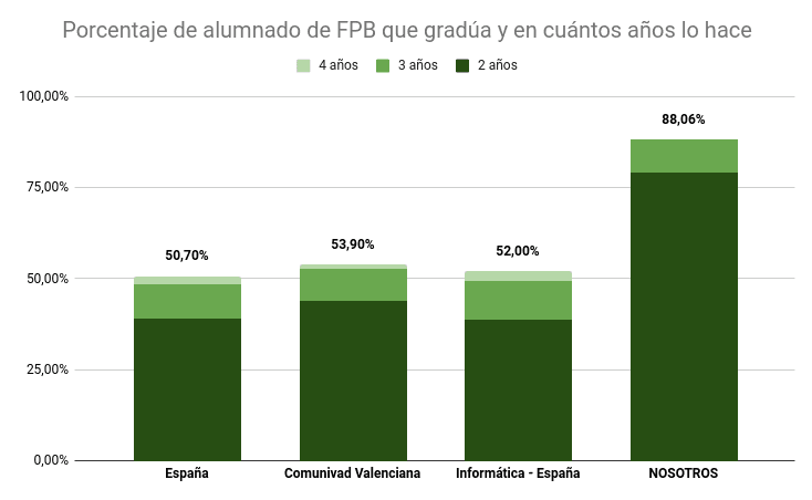 Gráfica sobre el Porcentaje de alumnado de FPB que gradúa y en cuántos años lo hace