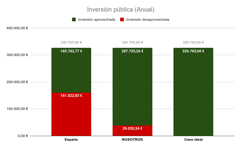Gráfica sobre Inversión pública aprovechada y desaprovechada (Anual)