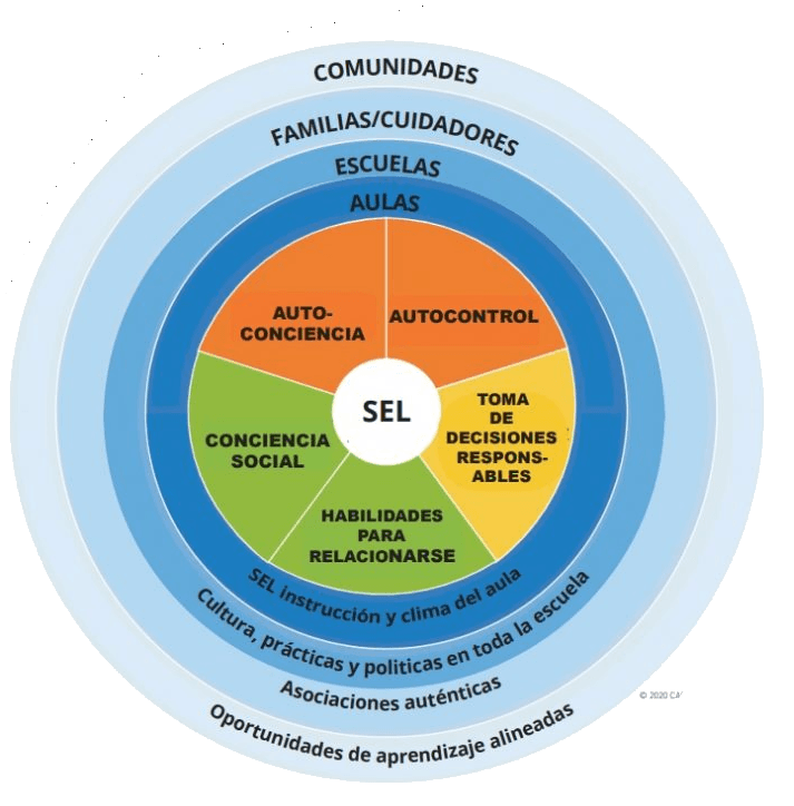 Marco CASEL: aula, escuela, familia y comunidad